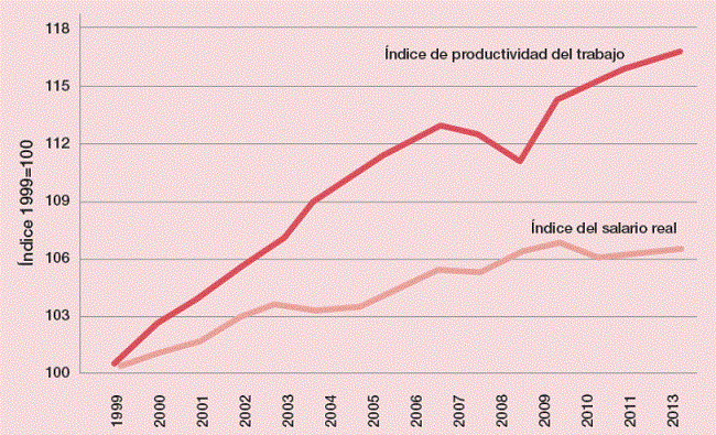 Crecimiento del salario medio y de la productividad del trabajo en econom&iacute;as desarrolladas (&Iacute;ndice: 1999-2013)