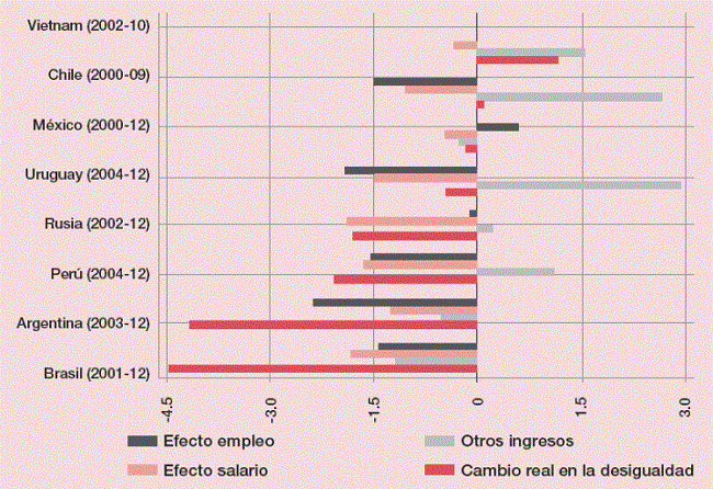 Variaciones en la desigualdad en algunas econom&iacute;as emergentes