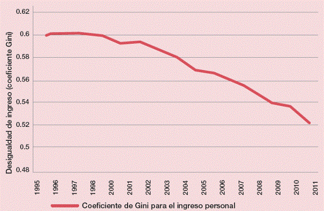 Brasil: evoluci&oacute;n de la des- igualdad en el per&iacute;odo en que el salario m&iacute;nimo se elev&oacute; en 50 por ciento