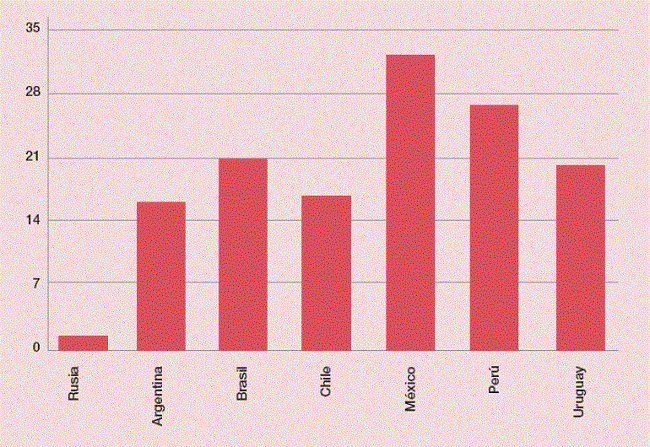 Brecha maternal de salarios en econom&iacute;as emergentes (A&ntilde;o m&aacute;s reciente disponible)
