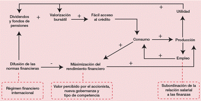 R&eacute;gimen de acumulaci&oacute;n con dominaci&oacute;n de las finanzas