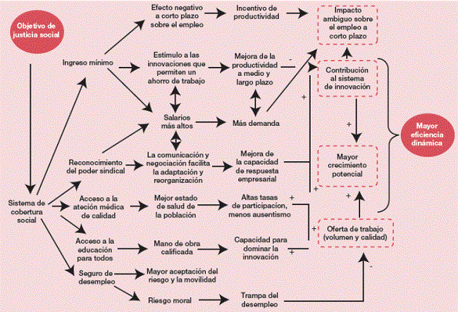 Mejora de la eficiencia din&aacute;mica mediante algunos sistemas de bienestar