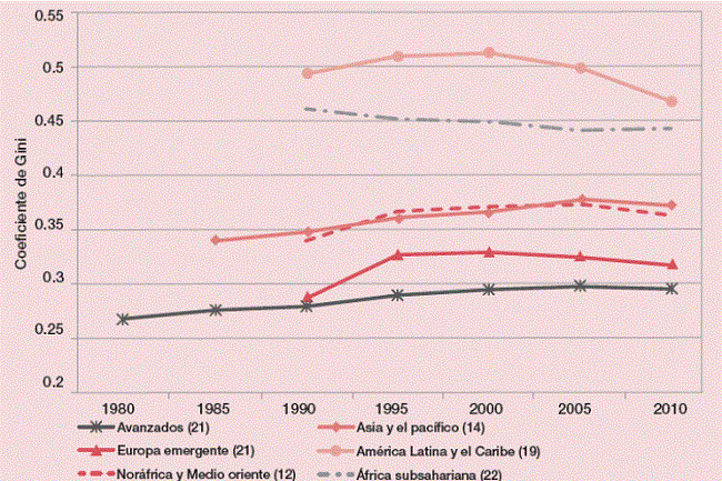 Tendencias en la desigualdad de ingreso disponible