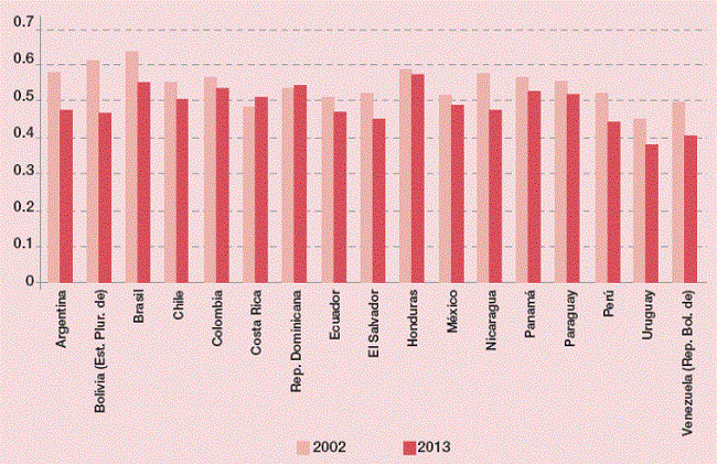 Am&eacute;rica Latina (17 pa&iacute;ses): desigualdad del ingreso, 2002 y 2013 (en porcentajes) A. &Iacute;ndice de Gini
