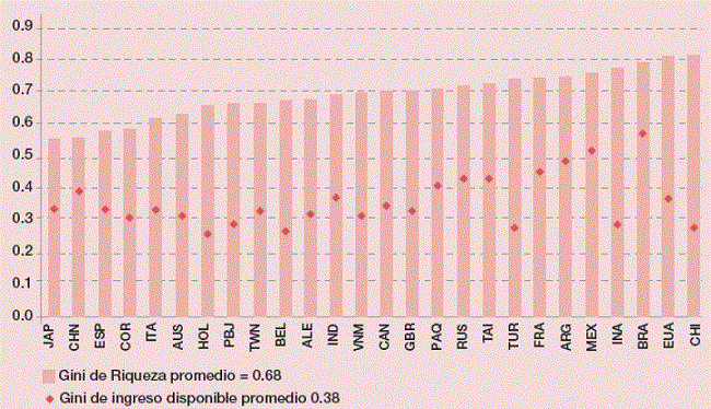 Desigualdad de ingreso y de riqueza en algunas econom&iacute;as, principios de siglo XXI