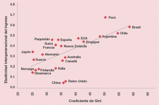 La curva de 'Great Gatsby': Grado en que el ingreso de los padres determina el ingreso de los hijos