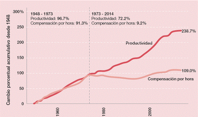 Desconexi&oacute;n de la productividad y la compensaci&oacute;n t&iacute;pica de los trabajadores, 1948-2014