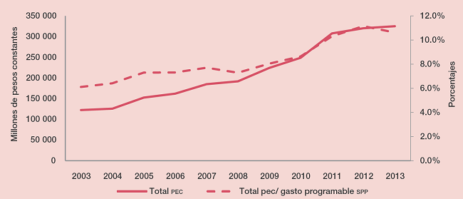 Montos del Programa Especial Concurrente (PEC) y su participaci&oacute;n porcentual en el gasto programable del Sector P&uacute;blico Presupuestario (SPP)