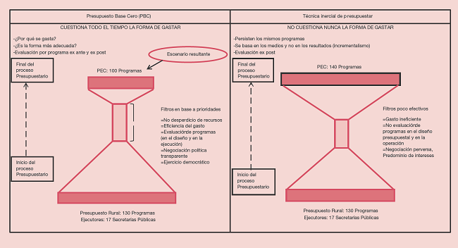 Ejemplo hipot&eacute;tico de la aplicaci&oacute;n del Presupuesto Base Cero al presupuesto rural