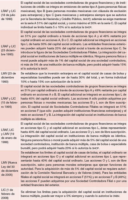 Modificaciones a la integración del capital social de entidades financieras