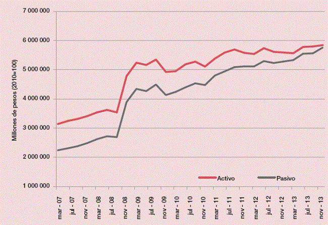 Evolución de activos y pasivos del total de grupos financieros