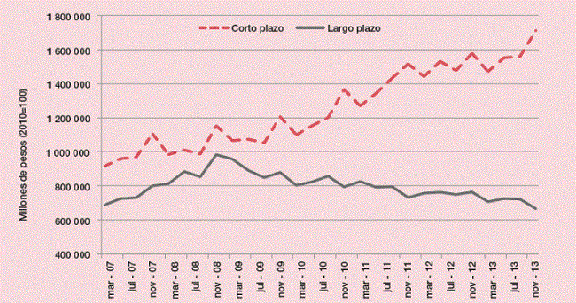 Depósitos de corto y largo plazo del total de los grupos financieros en México