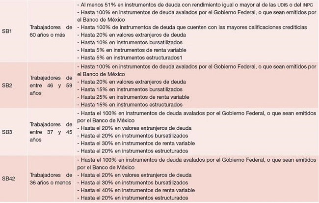 Características de inversión de las SIEFORES