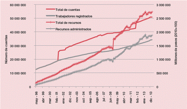 Recursos y número de cuentas en AFORES