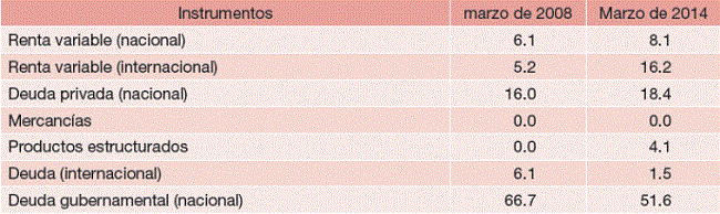 Inversión en instrumentos por las Afores (porcentajes respecto al total)