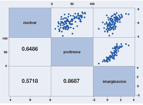 Coeficiente de correlación entre pobreza, marginación y porcentaje de hogares nucleares, a nivel municipal, Chiapas 2010