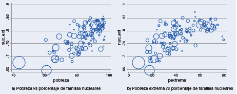 Hogares nucleares vs pobreza y pobreza extrema municipal, Chiapas 2010