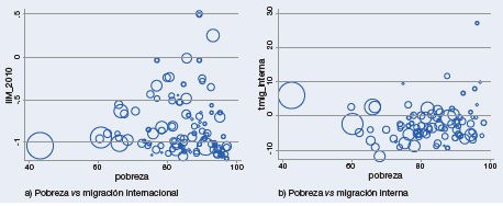 Pobreza vs migración internacional e interna municipal, Chiapas 2010