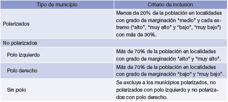 Clasificación por grado de polarización social municipal