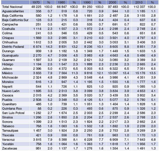 Poblaci&oacute;n total por entidad federativa (Miles de personas)