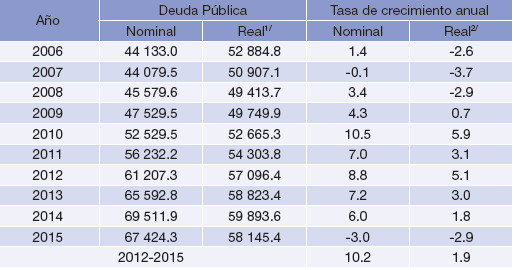 Deuda p&uacute;blica del Distrito Federal