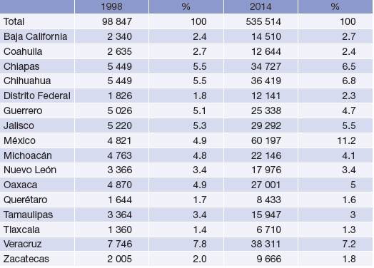 Aportaciones federales a las entidades federativas Ramo 33 (millones de pesos)