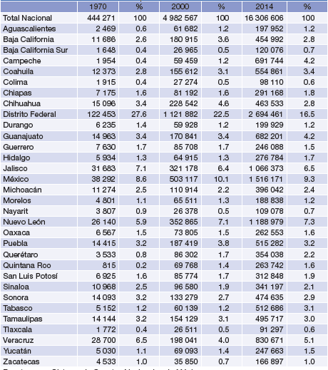 Producto interno bruto por entidad federativa, valores absolutos (Millones de pesos a precios corrientes)
