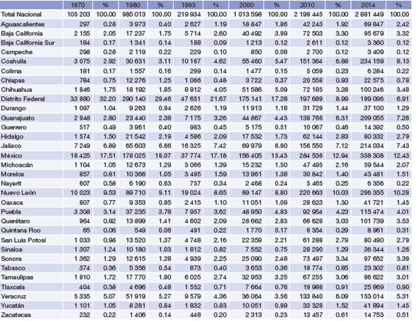 Poblaci&oacute;n total por entidad federativa (Miles de personas)