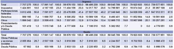 Ingreso y gasto en el Distrito Federal (Miles de pesos)