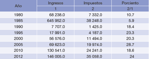 Ingresos totales e impuestos del Distrito Federal (Millones de pesos corrientes y porciento)