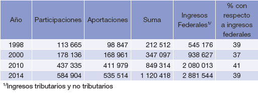 Participaciones y aportaciones federales (Millones de pesos corrientes)