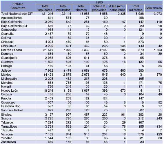 Impuestos de las entidades federativas (Millones de pesos a precios corrientes)