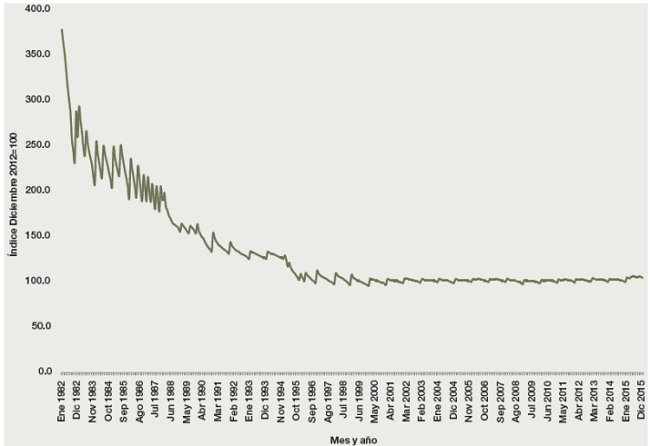 M&eacute;xico (Ene 1982 Dic 2015): &Iacute;ndice de Salario M&iacute;nimo Real; Dic 2012=100