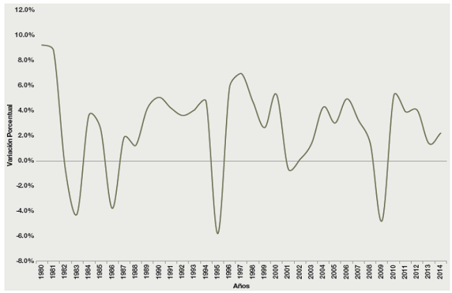 M&eacute;xico: Variaci&oacute;n Anual del PIB de M&eacute;xico 1980 2014