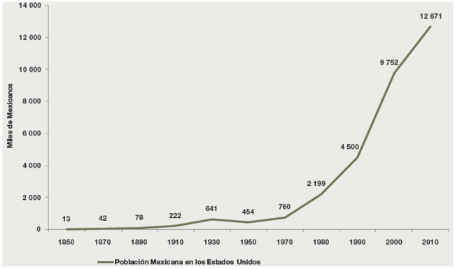 Poblaci&oacute;n mexicana en los Estados Unidos, 1850-2008 (miles)