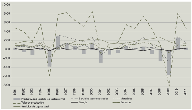 Productividad total de los factores y contribuciones al crecimiento econ&oacute;mico de M&eacute;xico a partir del valor de la producci&oacute;n. Tasas de crecimiento anual (%) 