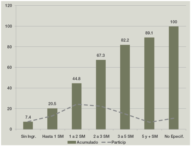 Estructura de la PEA por n&uacute;mero de salarios m&iacute;nimos de ingreso recibidos. Cifras al primer trimestre de 2014 en % 