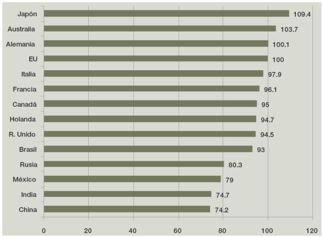 &Iacute;ndice de costos de producci&oacute;n de diferentes pa&iacute;ses respecto a EU en 2012-13