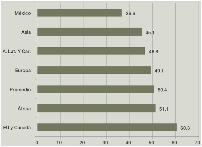Participaci&oacute;n de las remuneraciones en el PIB a precios corrientes: M&eacute;xico y promedios regionales de acuerdo con Penn World Tables (%)