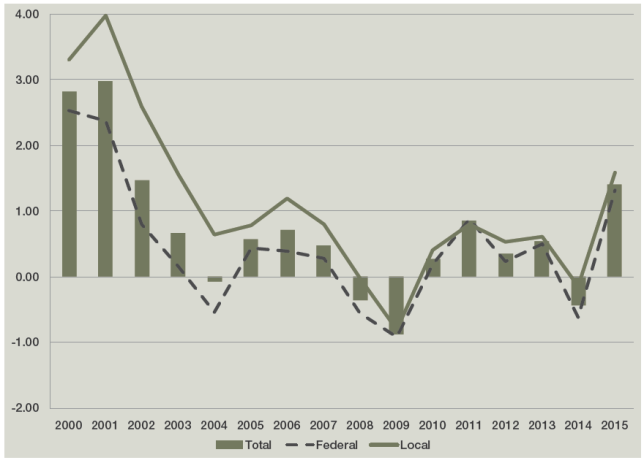 Incrementos salariales promedio en la jurisdicci&oacute;n federal y local Variaciones reales*