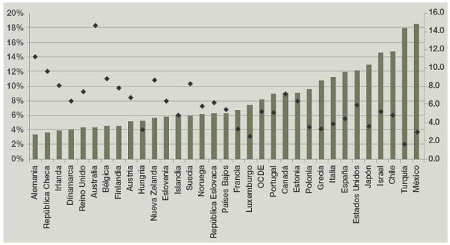 Tasa de asalariados en condiciones de pobreza en los pa&iacute;ses miembros de la OCDE entre 2009 y 2012