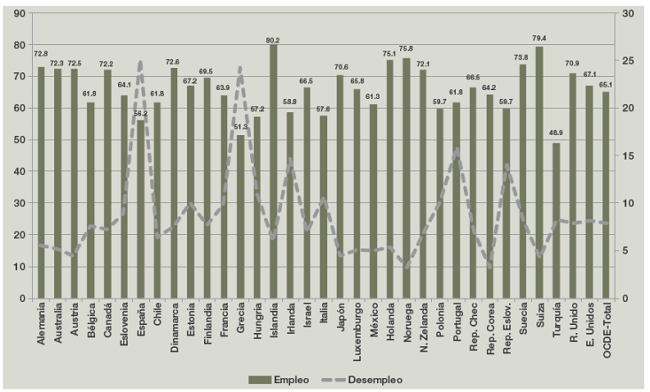 Tasas de empleo y desempleo normalizadas en pa&iacute;ses de la OCDE, 2012 (%)