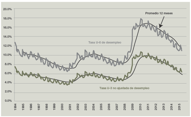 Tasas est&aacute;ndar y ampliada de desempleo en Estados Unidos (%) 