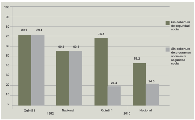 Cobertura de seguridad y protecci&oacute;n social en 1992 y 2010 (%)