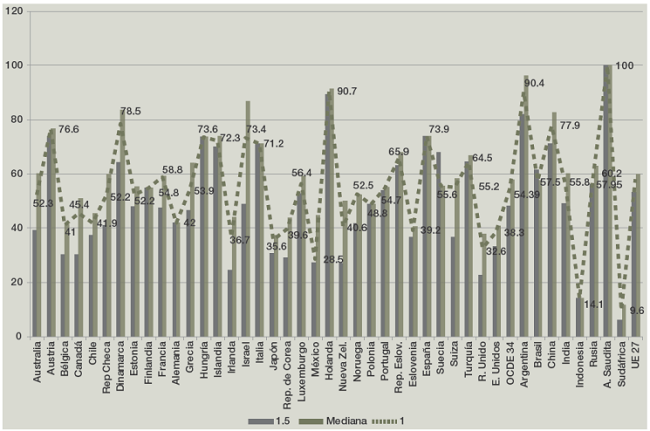 Tasas brutas de reemplazo de extrabajadores con 1 y 1.5 veces el valor mediano del &uacute;ltimo salario percibido (%)