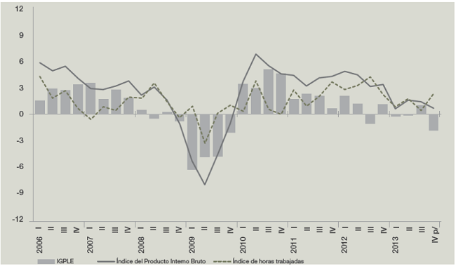 &Iacute;ndice Global de la Productividad Laboral de la Econom&iacute;a y componentes. Primer trimestre de 2006 - cuarto trimestre de 2013 (base 2008 = 100) 