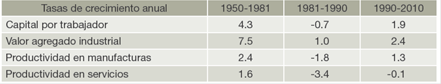 Productividad y crecimiento en la econom&iacute;a mexicana. Variaciones % promedio anual
