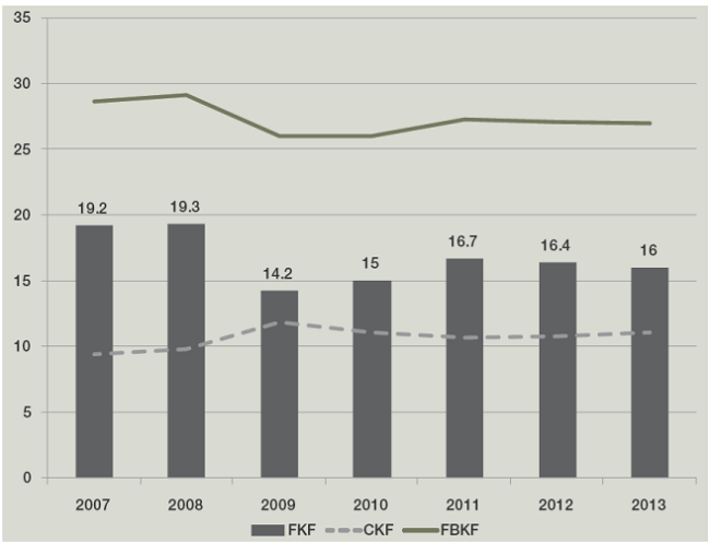Formaci&oacute;n de capital en M&eacute;xico bruta y neta, 2007-2013. Participaciones respecto al PIB (%)