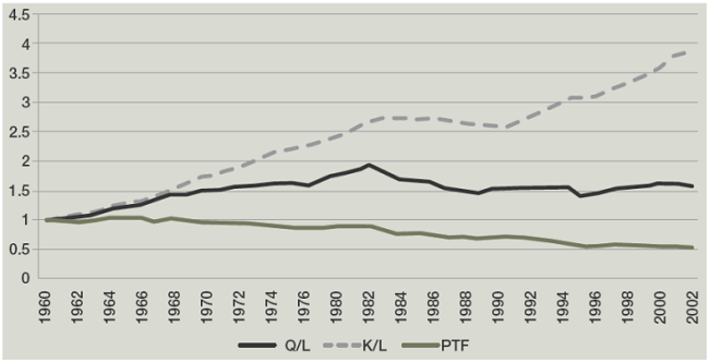 M&eacute;xico: productividad de la mano de obra (Q/L), intensidad de capital (KL), y PTF, 1960-2002 (&Iacute;ndice 1960 = 1)