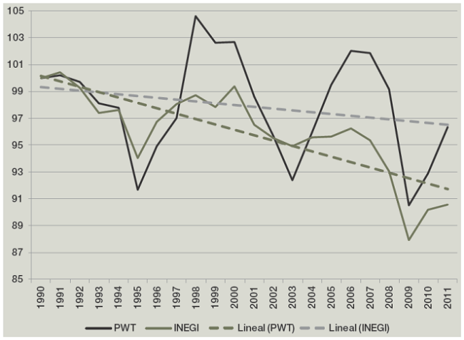 PTF a partir del m&eacute;todo EU KLMES (INEGI) y del tradicional (PWT) Base 1990 = 100